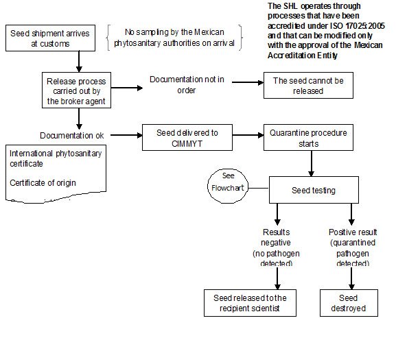 Positive Material Identification Chart